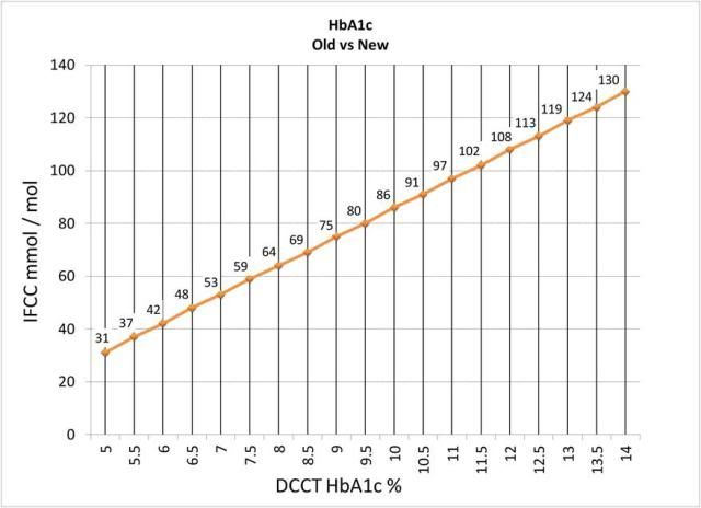 what is hba1c