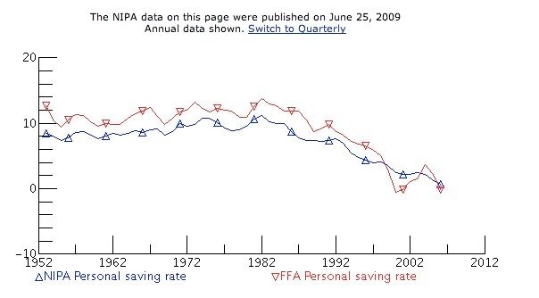 BEA NIPA-FFA Savings