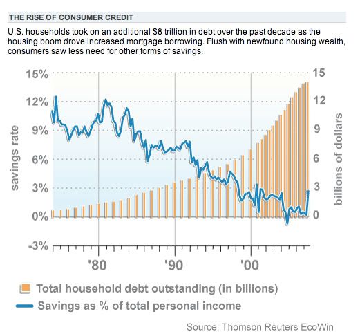 Rise of Consumer Credit Reuters