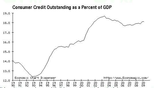Consumer Credit to GDP