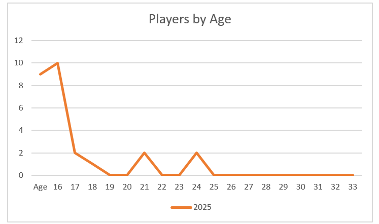 2025%20-%2010YR%20-%20Players%20by%20Age